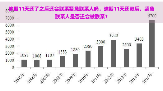 逾期11天还了之后还会联系紧急联系人吗，逾期11天还款后，紧急联系人是否还会被联系？