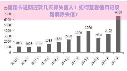 信用卡逾期还款几天算失信人？如何查看信用记录和解除失信？