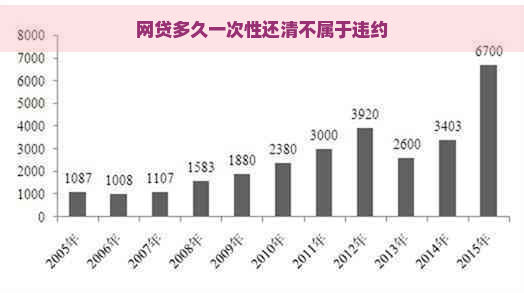 网贷多久一次性还清不属于违约