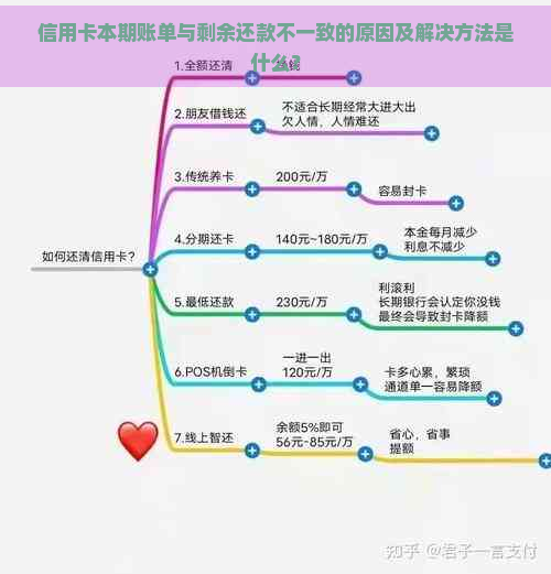 信用卡本期账单与剩余还款不一致的原因及解决方法是什么？