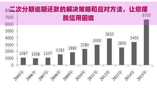 二次分期逾期还款的解决策略和应对方法，让您摆脱信用困境