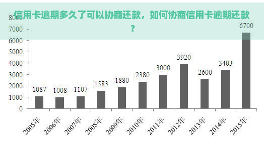 信用卡逾期多久了可以协商还款，如何协商信用卡逾期还款？