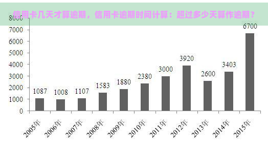 信用卡几天才算逾期，信用卡逾期时间计算：超过多少天算作逾期？