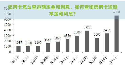 信用卡怎么查逾期本金和利息，如何查询信用卡逾期本金和利息？