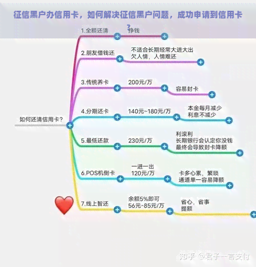 黑户办信用卡，如何解决黑户问题，成功申请到信用卡？