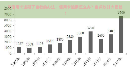 欠信用卡逾期了自救的办法，信用卡逾期怎么办？自救攻略大揭秘！