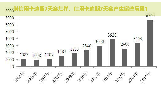 借信用卡逾期7天会怎样，信用卡逾期7天会产生哪些后果？