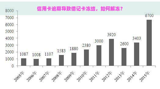 信用卡逾期导致借记卡冻结，如何解冻？