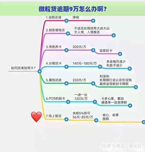 微粒贷逾期9万怎么办啊？