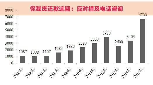 你我贷还款逾期：应对措及电话咨询