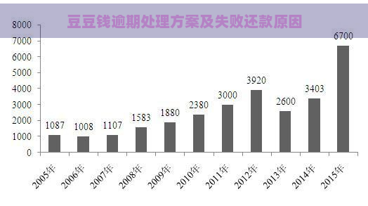 豆豆钱逾期处理方案及失败还款原因