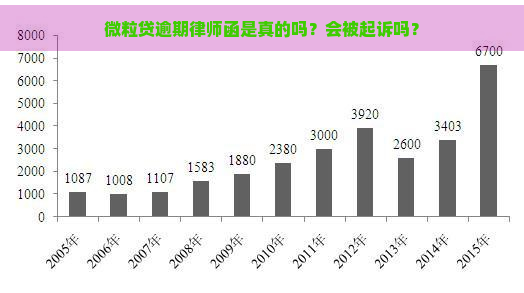 微粒贷逾期律师函是真的吗？会被起诉吗？