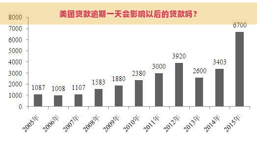 美团贷款逾期一天会影响以后的贷款吗？